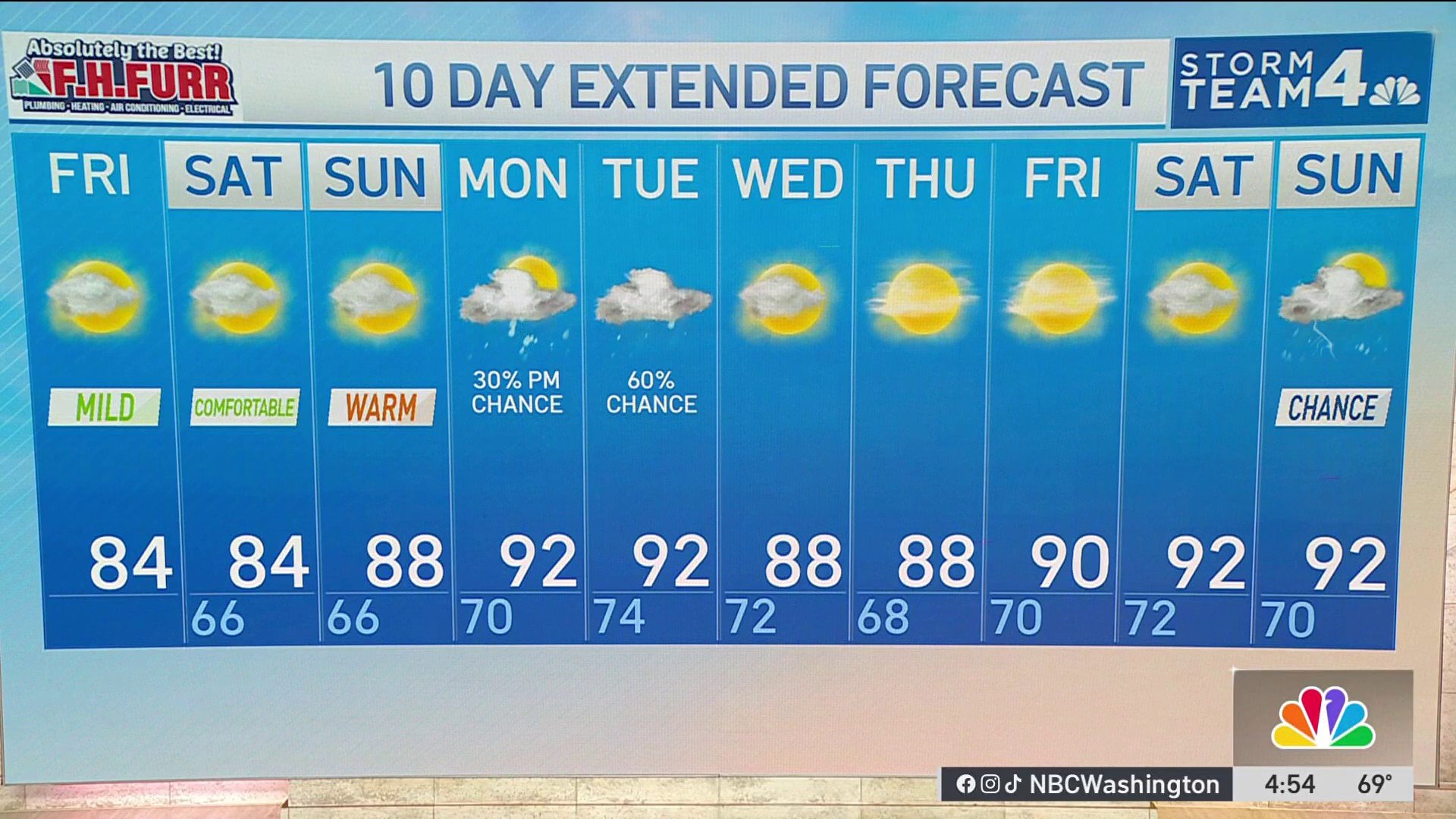 Storm Team4 Forecast: Enjoy delightfully mild temps. Here’s when heat will return.