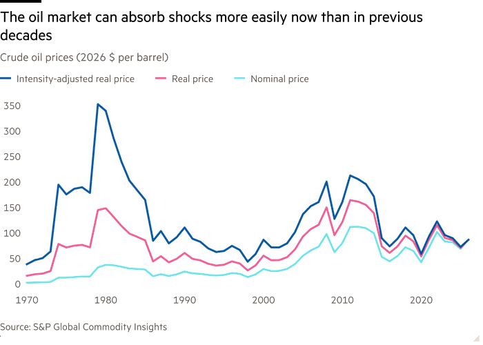 Line chart of Crude oil prices (2026 $ per barrel) showing The oil market can absorb shocks more easily now than in previous decades