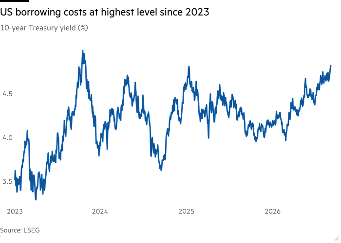 Line chart of 10-year Treasury yield (%) showing US borrowing costs at highest level since 2023
