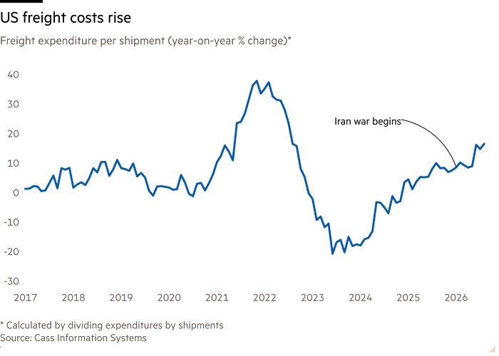 Line chart of Freight expenditure per shipment (year-on-year % change)* showing US freight costs rise